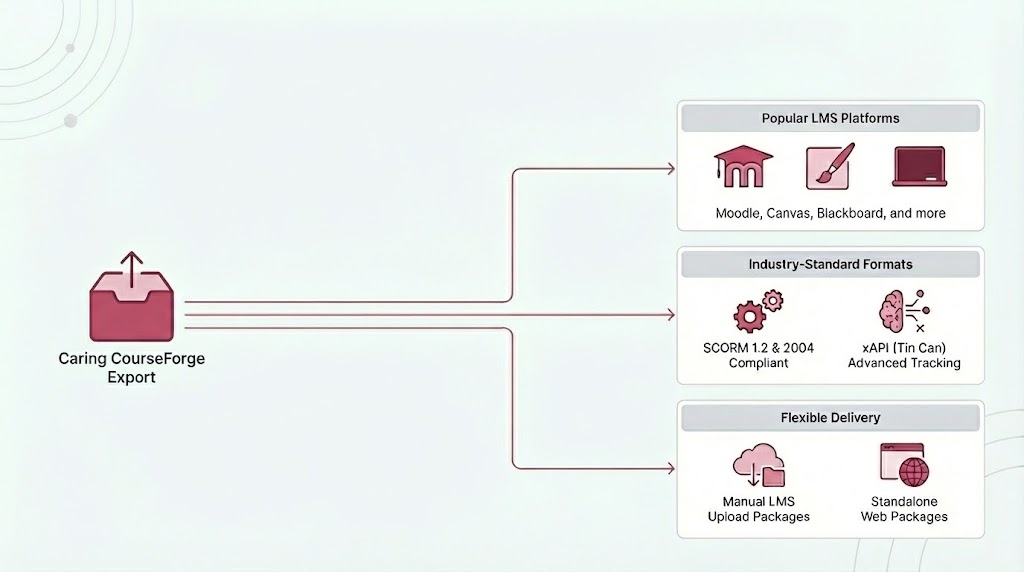 Course export settings panel showing SCORM 1.2, SCORM 2004, and xAPI export format options with configurable tracking settings including completion tracking, quiz scoring, and learner progress monitoring